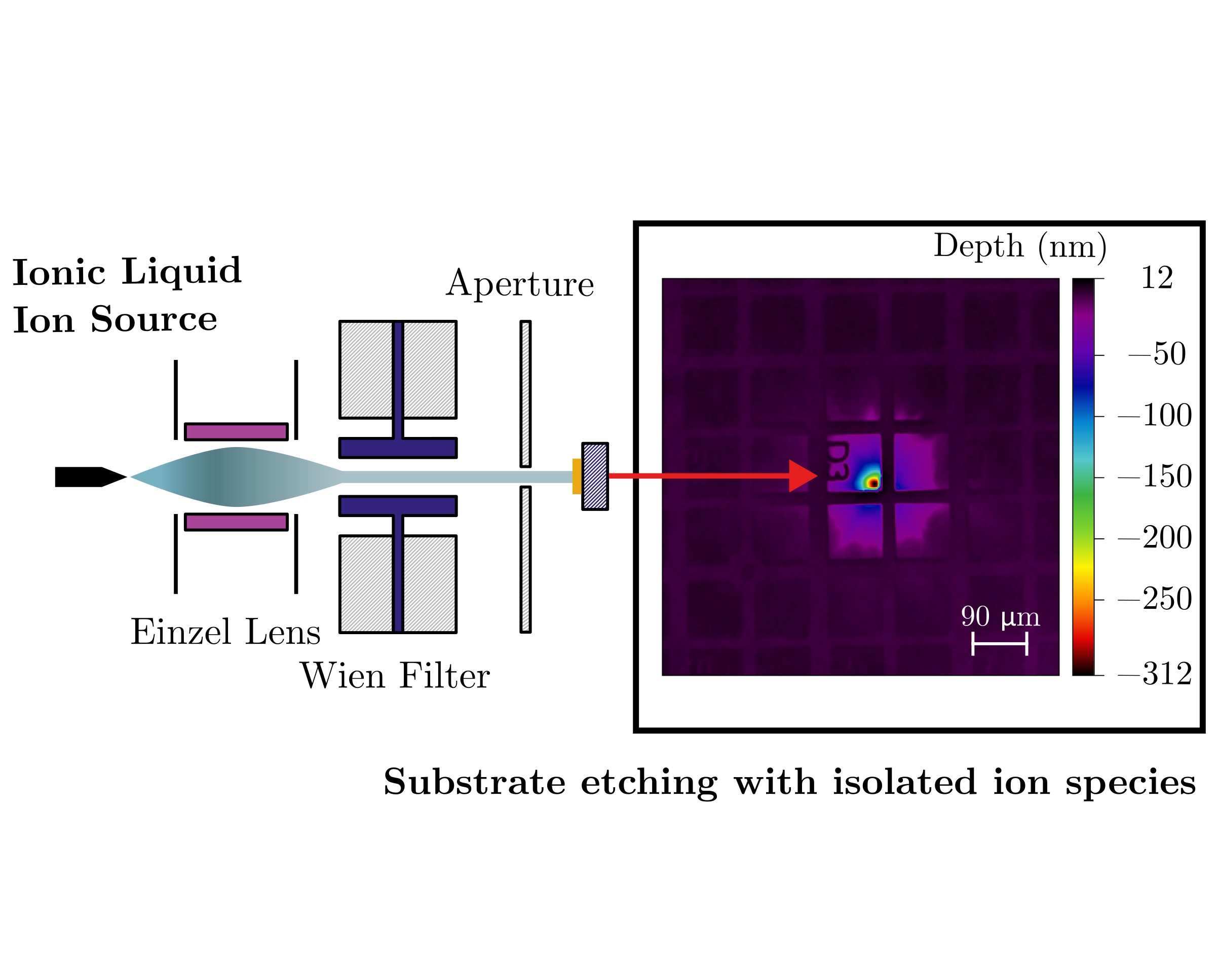 Irradiation effects of filtered beams of ionic liquid ion sources on semiconductor materials
