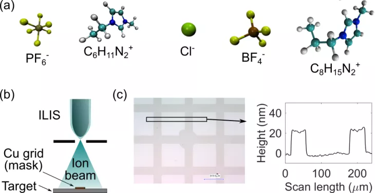 a Some examples of the many ions available with ionic liquids. b ILIS are used to irradiate different targets, which are covered by a copper grid which acts as a mask. c After irradiation, the grid pattern has been transferred to a silicon sample, and profilometry shows the irradiation has resulted in etching.